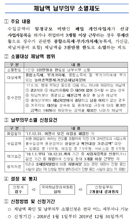 체납액 납부의무 소멸제도